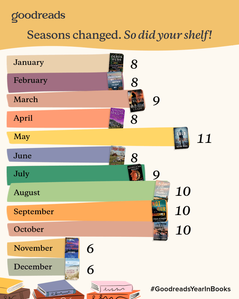 Infographic showing monthly book readings throughout the year, with the number of books read each month displayed in a colorful bar graph format.